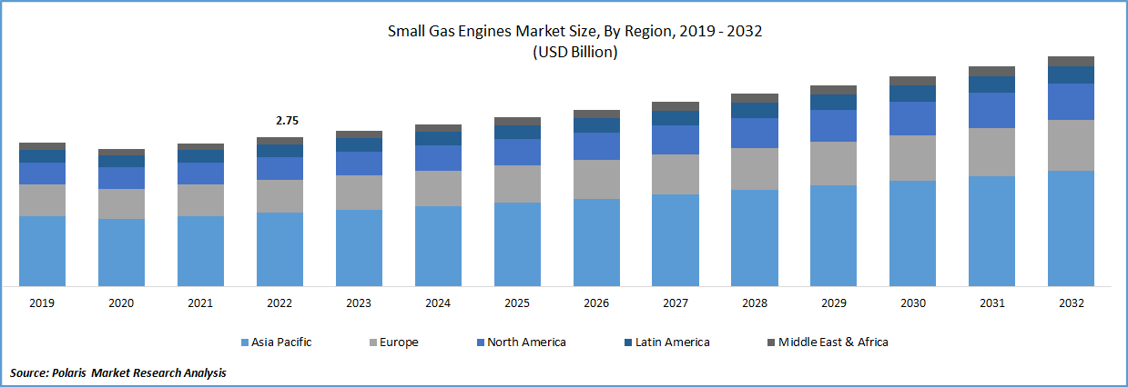 Small Gas Engines Market Size